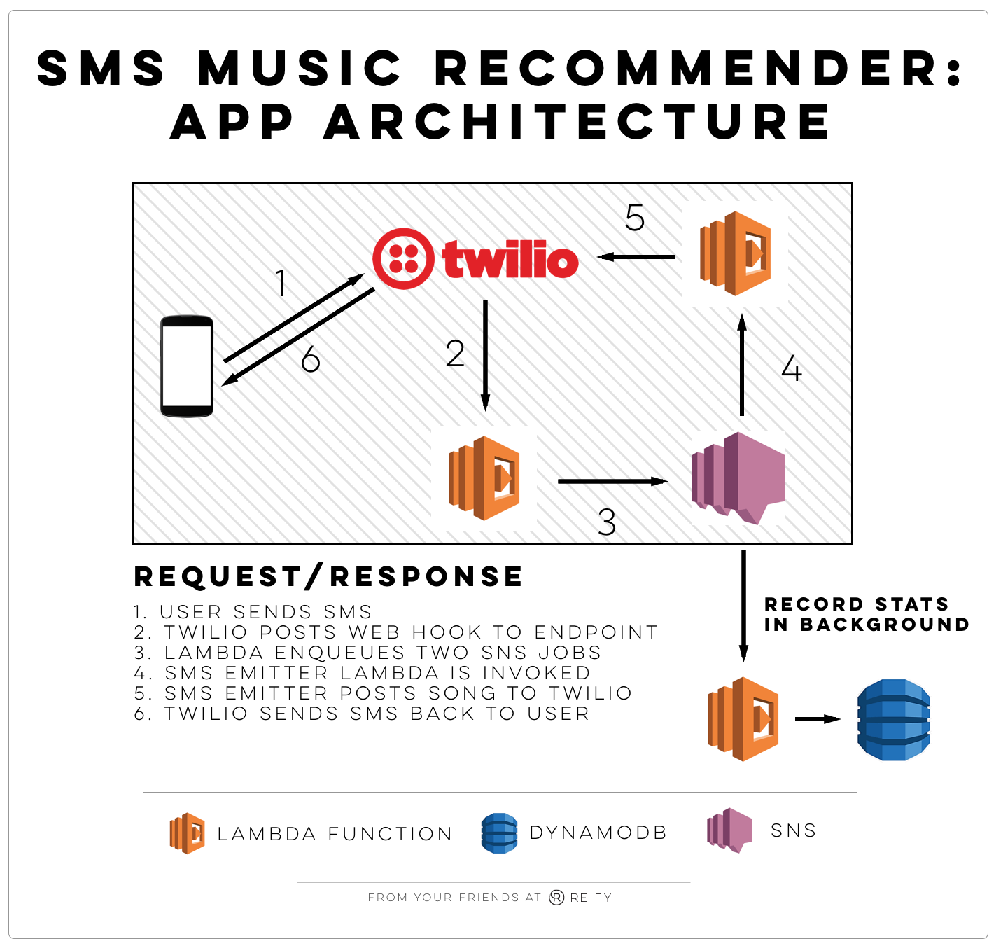 A high-level overview of Brain Jams’ application internals