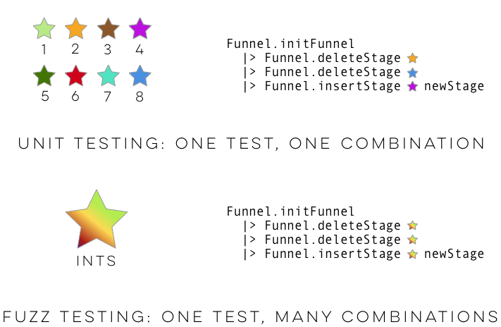 Unit tests require choosing concrete inputs for test data, while fuzz tests allow you to simply provide descriptions of that data.